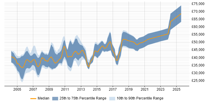Salary distribution trend for jobs in Hertfordshire citing Embedded C