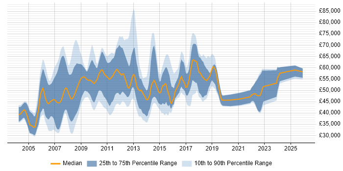 Salary distribution trend for jobs in Hertfordshire citing EMC