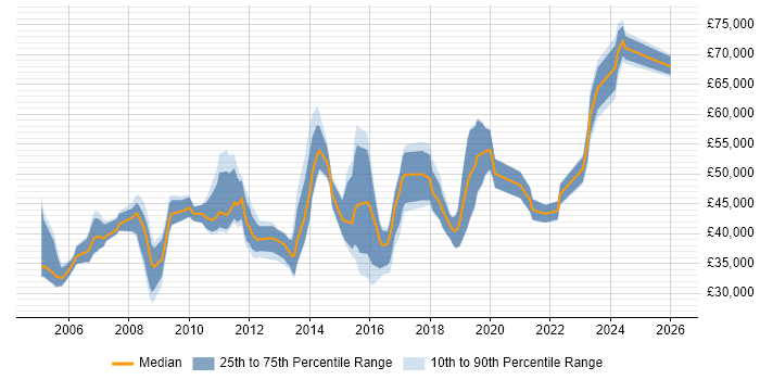 Salary distribution trend for jobs in Hertfordshire citing End-to-End Testing