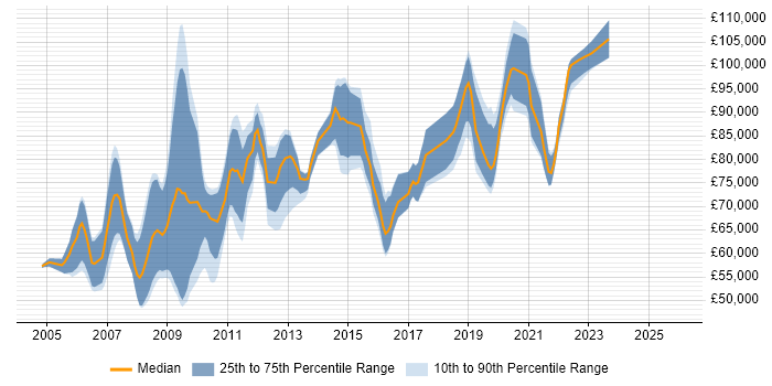 Salary distribution trend for Enterprise Architect job vacancies in Hertfordshire