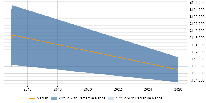 Salary distribution trend for Enterprise Architecture Director job vacancies in Hertfordshire