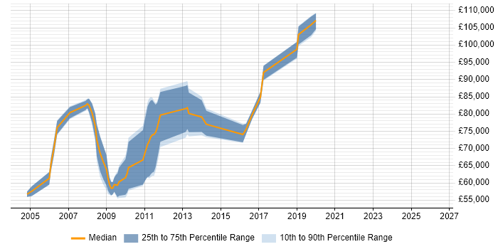Salary distribution trend for Enterprise Solutions Architect job vacancies in Hertfordshire