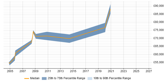 Salary distribution trend for Enterprise Technical Architect job vacancies in Hertfordshire