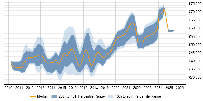 Salary distribution trend for jobs in Hertfordshire citing Entity Framework