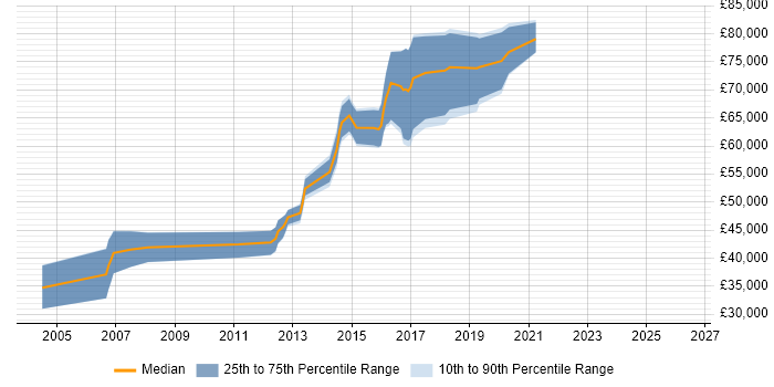 Salary distribution trend for jobs in Hertfordshire citing Erlang