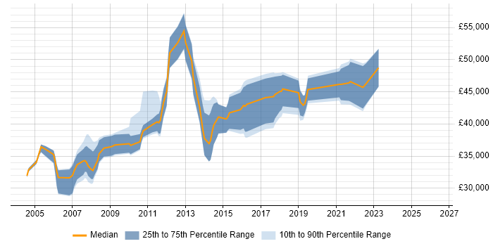 Salary distribution trend for ERP Analyst job vacancies in Hertfordshire