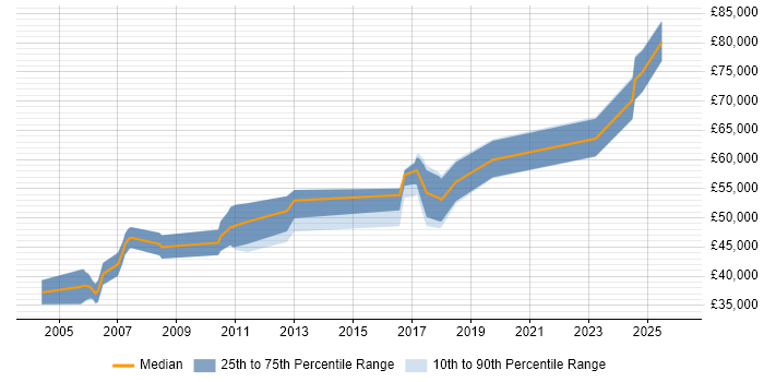 Salary distribution trend for ERP Consultant job vacancies in Hertfordshire