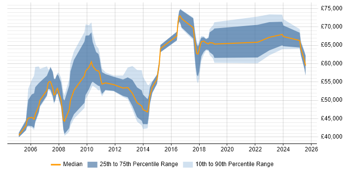 Salary distribution trend for ERP Manager job vacancies in Hertfordshire