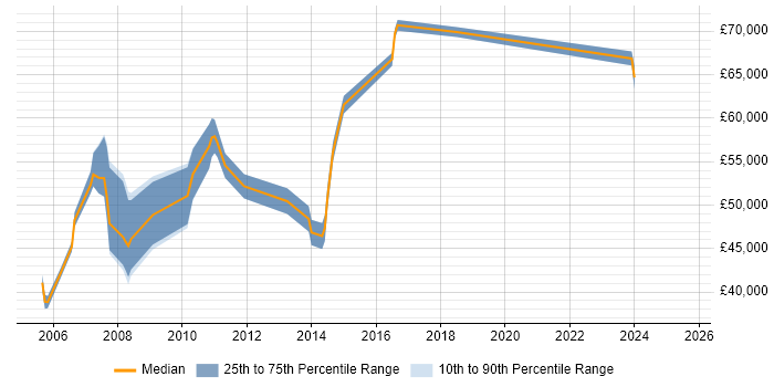 Salary distribution trend for ERP Project Manager job vacancies in Hertfordshire Salary distribution trend for ERP Project Manager job vacancies in Hertfordshire