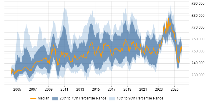 Salary distribution trend for jobs in Hertfordshire citing ERP