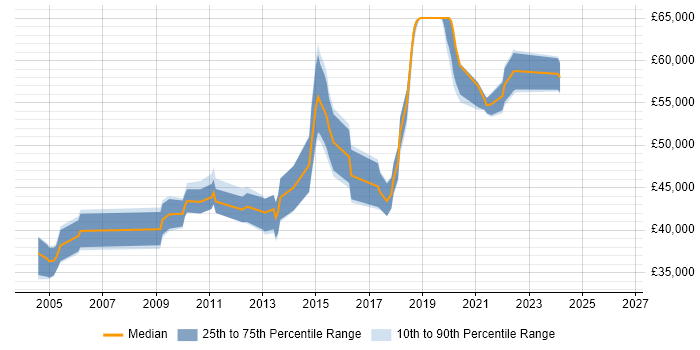 Salary distribution trend for ETL Developer job vacancies in Hertfordshire
