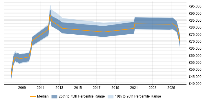 Salary distribution trend for jobs in Hertfordshire citing Event-Driven Architecture