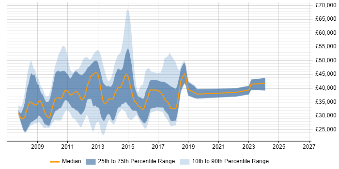 Salary distribution trend for jobs in Hertfordshire citing Exchange Server 2007