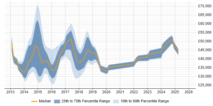 Salary distribution trend for jobs in Hertfordshire citing Exchange Server 2013