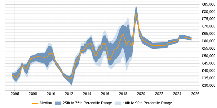 Salary distribution trend for jobs in Hertfordshire citing F5 Salary distribution trend for jobs in Hertfordshire citing F5