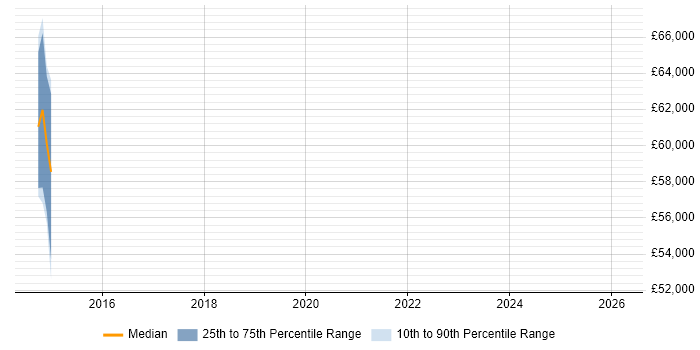Salary distribution trend for jobs in Hertfordshire citing Factor Analysis
