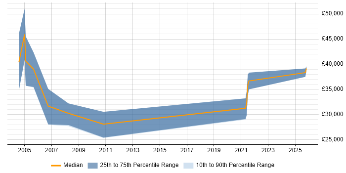 Salary distribution trend for Field Sales Executive job vacancies in Hertfordshire