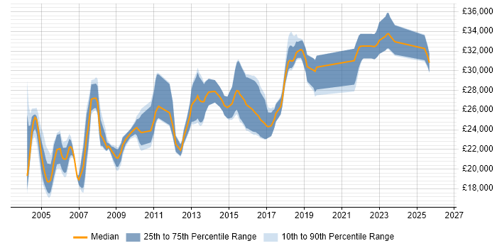 Salary distribution trend for Field Service Engineer job vacancies in Hertfordshire