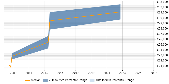 Salary distribution trend for Field Service Technician job vacancies in Hertfordshire