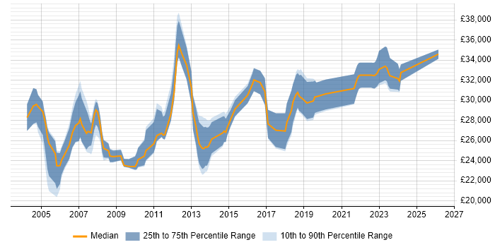Salary distribution trend for Field Support Engineer job vacancies in Hertfordshire