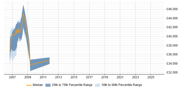Salary distribution trend for FileMaker Developer job vacancies in Hertfordshire