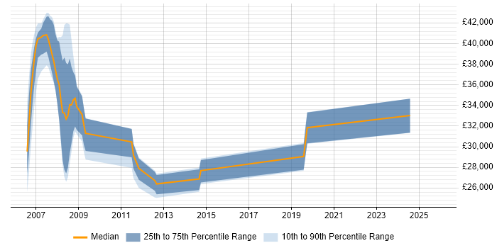 Salary distribution trend for jobs in Hertfordshire citing FileMaker
