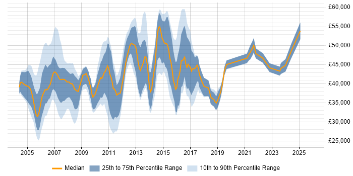 Salary distribution trend for Financial Analyst job vacancies in Hertfordshire