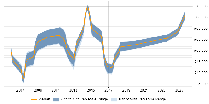 Salary distribution trend for jobs in Hertfordshire citing Financial Modelling Salary distribution trend for jobs in Hertfordshire citing Financial Modelling