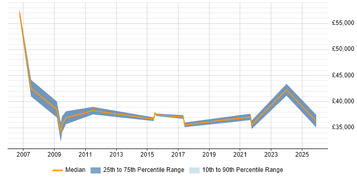 Salary distribution trend for jobs in Hertfordshire citing Fire and Rescue