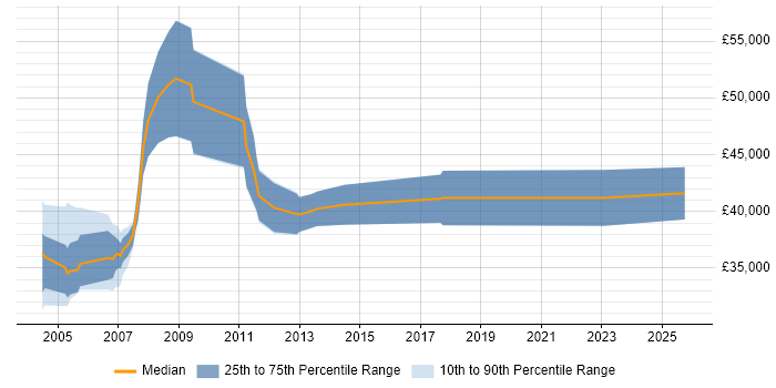 Salary distribution trend for Firewall Analyst job vacancies in Hertfordshire