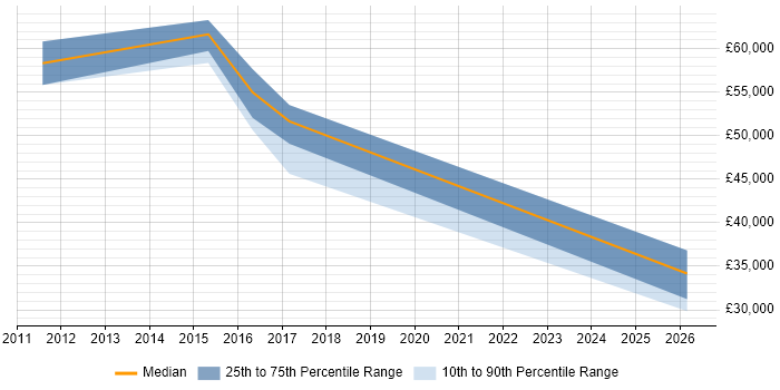 Salary distribution trend for Firewall Architect job vacancies in Hertfordshire