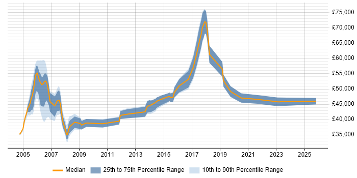 Salary distribution trend for Firewall Engineer job vacancies in Hertfordshire