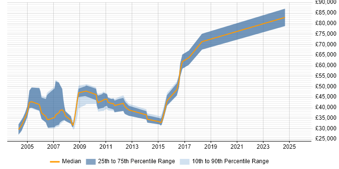 Salary distribution trend for jobs in Hertfordshire citing Foreign Exchange (FX)