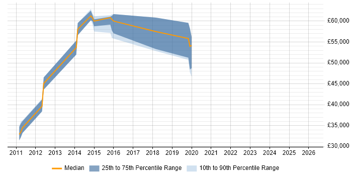 Salary distribution trend for jobs in Hertfordshire citing Forensic Analysis