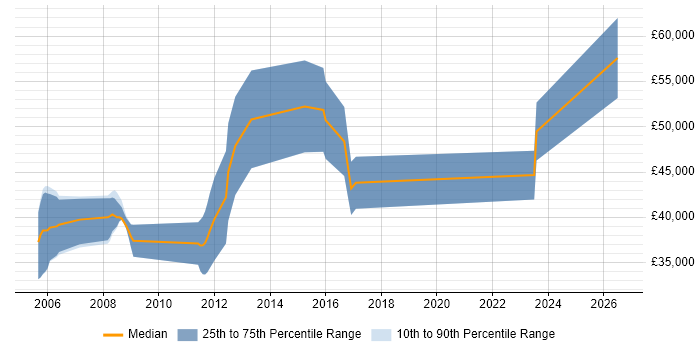 Salary distribution trend for FPGA Design Engineer job vacancies in Hertfordshire