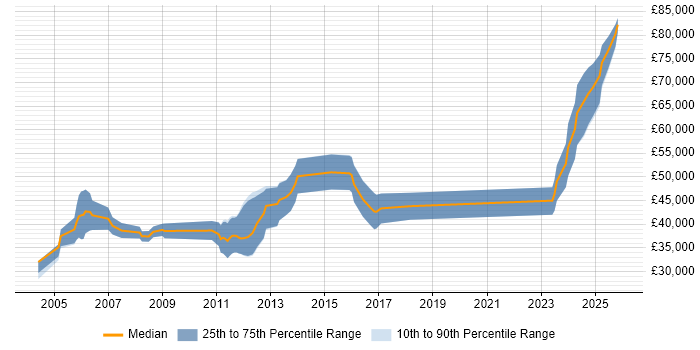 Salary distribution trend for jobs in Hertfordshire citing FPGA Design