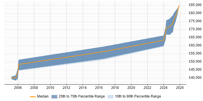 Salary distribution trend for FPGA Designer job vacancies in Hertfordshire