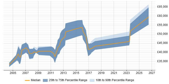 Salary distribution trend for FPGA Engineer job vacancies in Hertfordshire