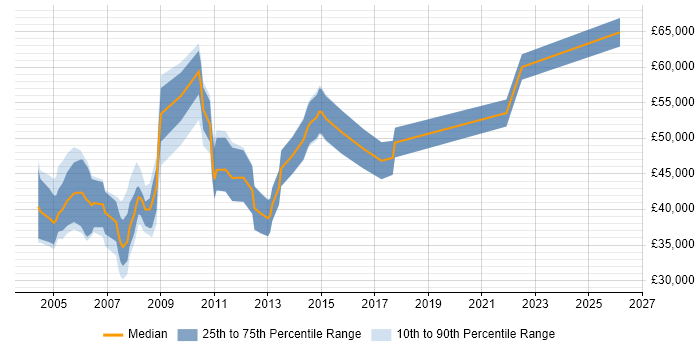 Salary distribution trend for jobs in Hertfordshire citing Front Office