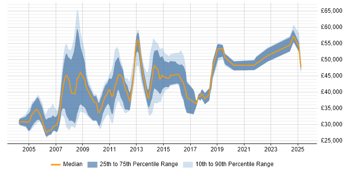 Salary distribution trend for jobs in Hertfordshire citing FTP Salary distribution trend for jobs in Hertfordshire citing FTP