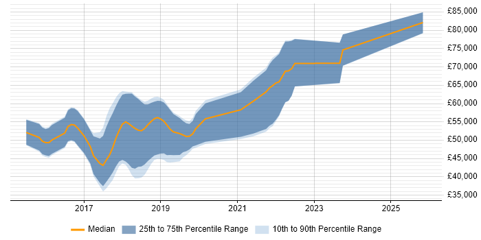 Salary distribution trend for Full-Stack C# Developer job vacancies in Hertfordshire