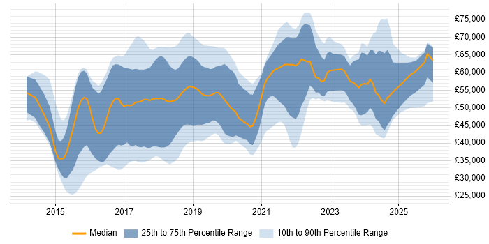 Salary distribution trend for jobs in Hertfordshire citing Full-Stack Development