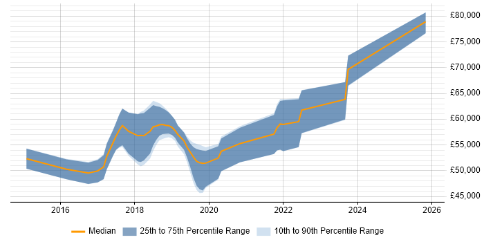Salary distribution trend for Full-Stack JavaScript Developer job vacancies in Hertfordshire