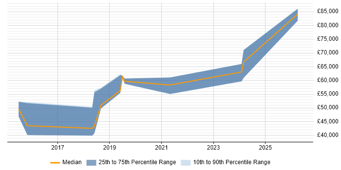 Salary distribution trend for Full-Stack Software Engineer job vacancies in Hertfordshire