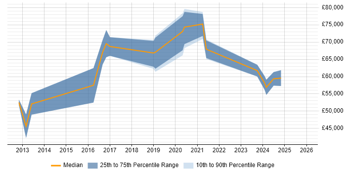 Salary distribution trend for jobs in Hertfordshire citing Functional Programming