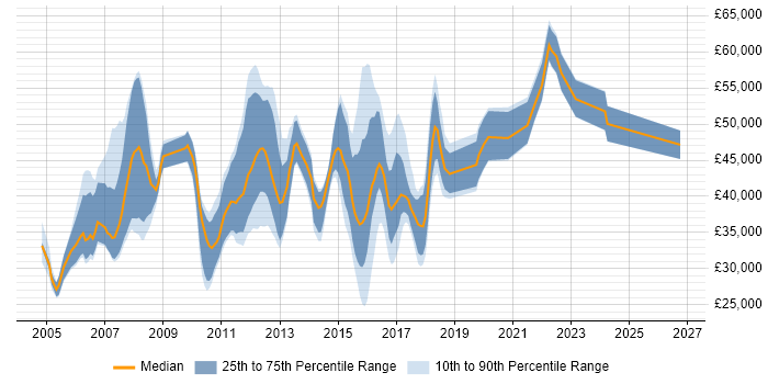 Salary distribution trend for jobs in Hertfordshire citing Functional Testing
