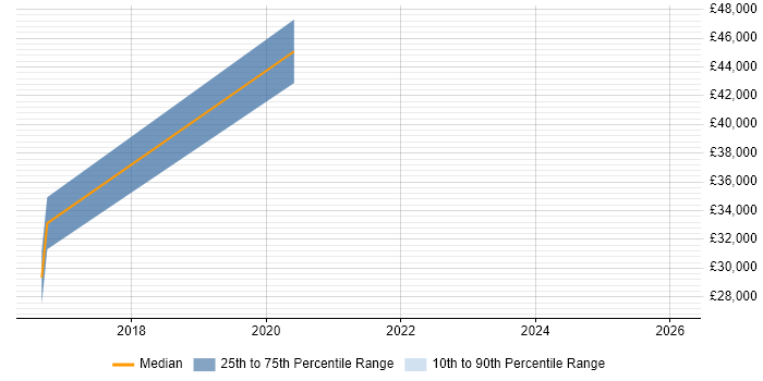 Salary distribution trend for jobs in Hertfordshire citing Funnel Analysis