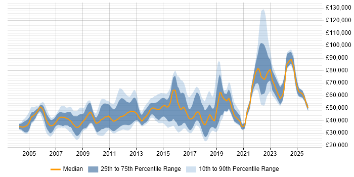 Salary distribution trend for jobs in Hertfordshire citing Games