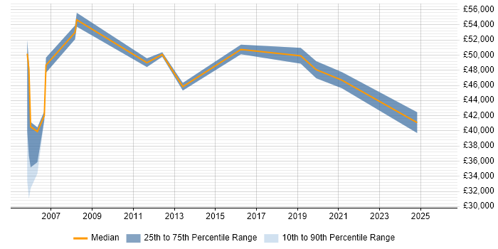 Salary distribution trend for jobs in Hertfordshire citing Gantt Chart
