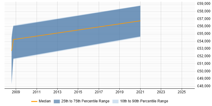 Salary distribution trend for Genesys Consultant job vacancies in Hertfordshire Salary distribution trend for Genesys Consultant job vacancies in Hertfordshire